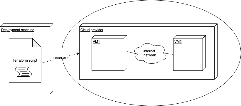 cloud deployment